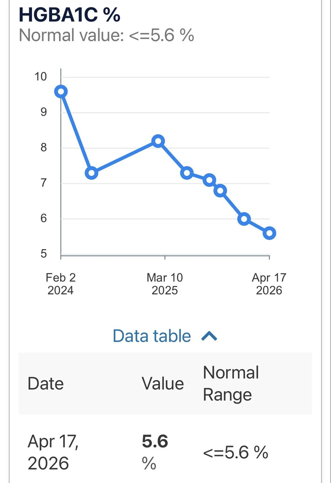 A1C drop from 9.4 to 5.8